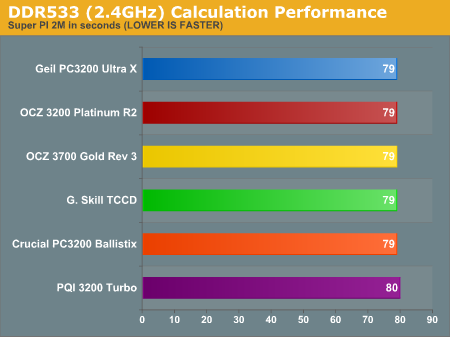 DDR533 (2.4GHz) Calculation Performance